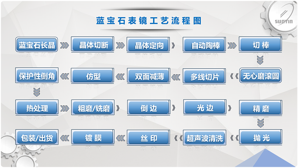 蓝宝石工艺流程图圆角矩形.png